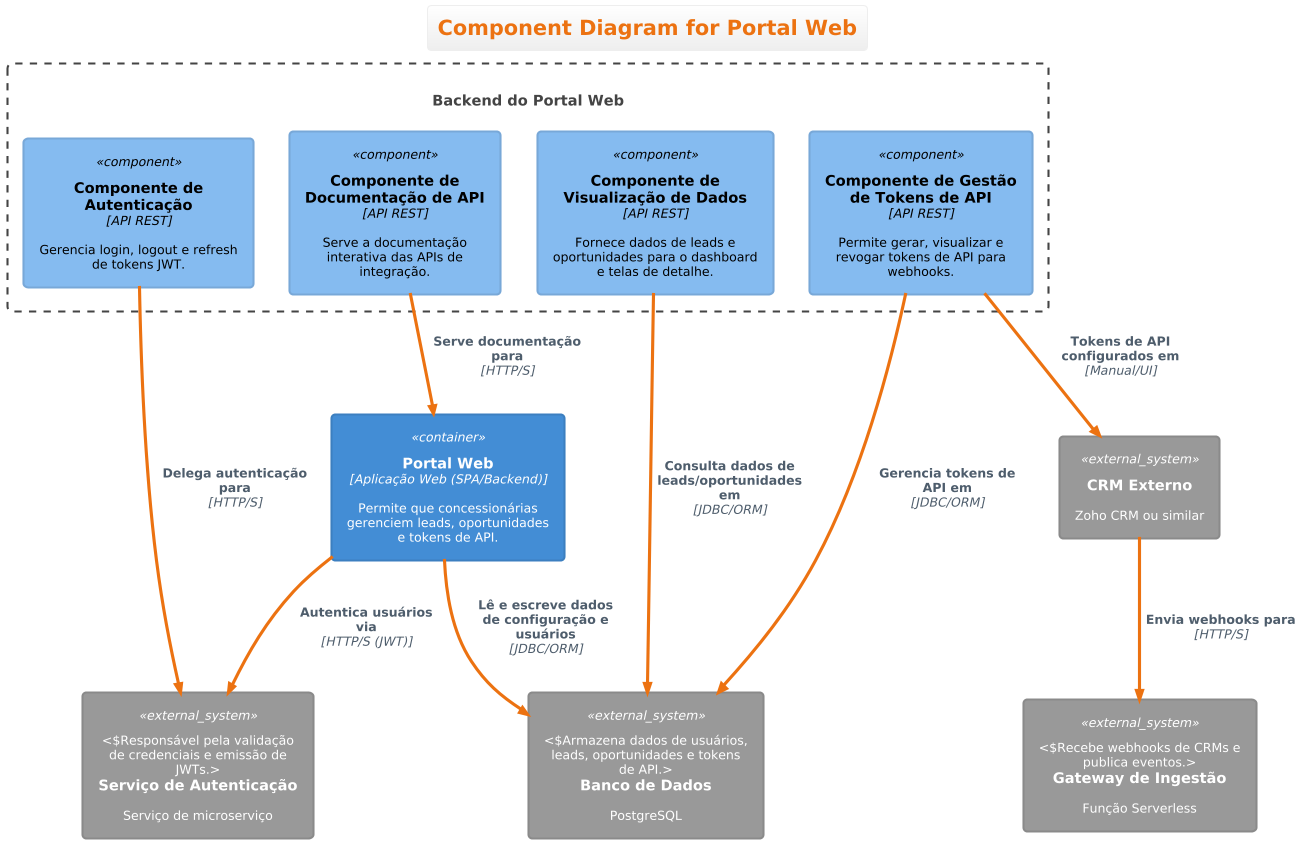 Componente do Portal Web (PNG)