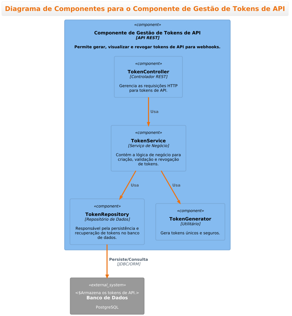 Componente de Gestão de Tokens de API (PNG)