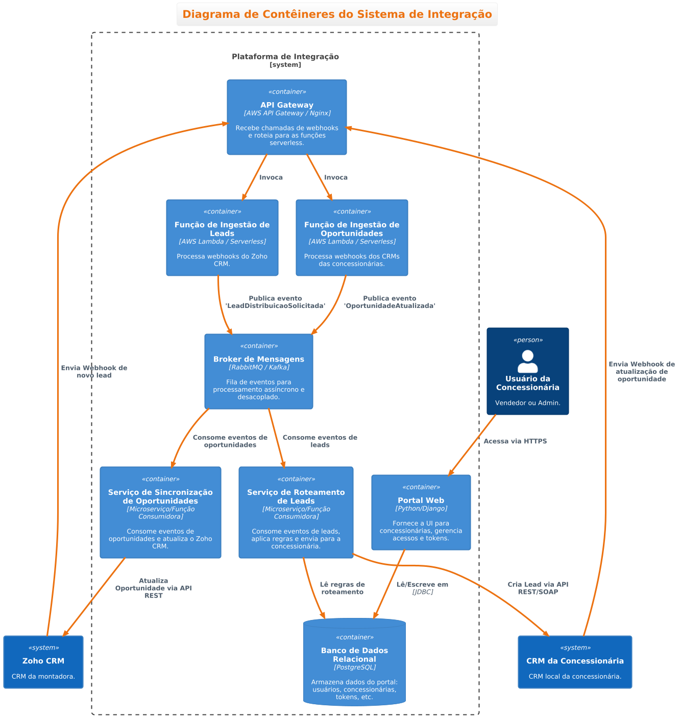 Diagrama de Contêineres do Sistema de Integração (PNG)