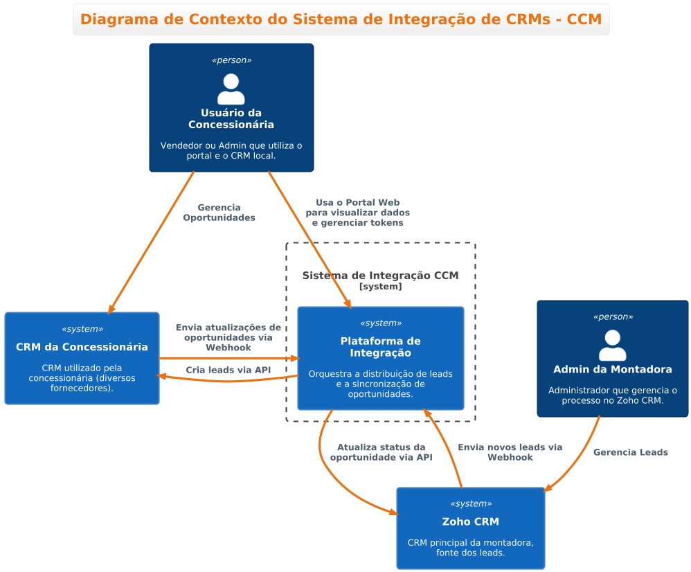 Diagrama de Contexto do Sistema de Integração de CRMs - CCM (PNG)