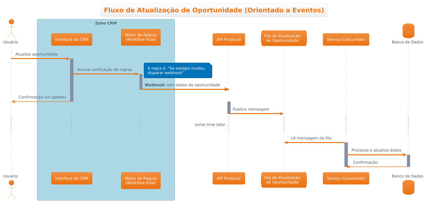 Fluxo de Atualização de Oportunidade (PNG)