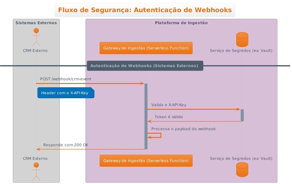 Fluxo de Segurança: Autenticação de Webhooks (PNG)