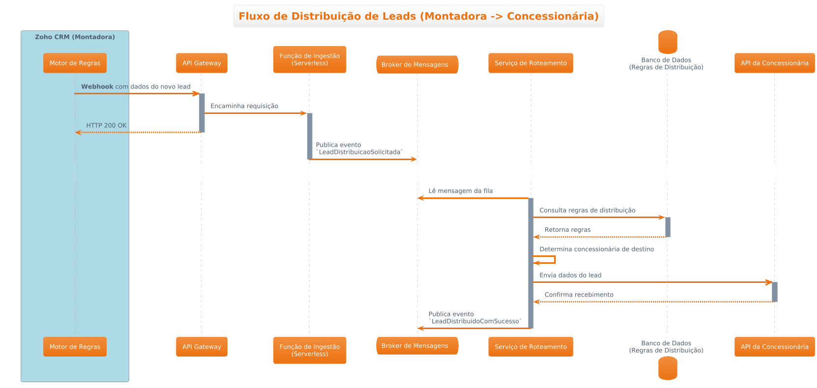 Fluxo de Distribuição de Leads (PNG)
